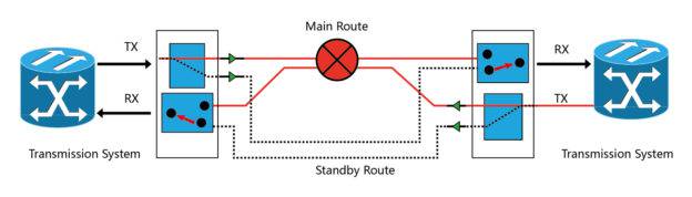 Optical Line Protection 1+1