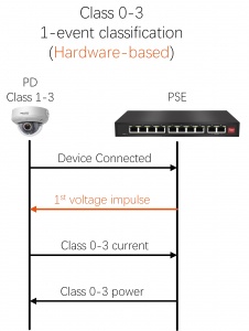 Power-over-Ethernet-Aushandlung