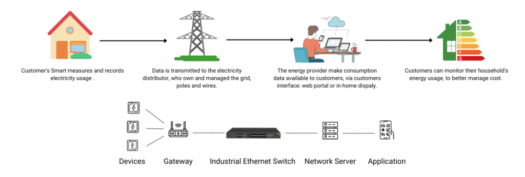 Internet der Energie