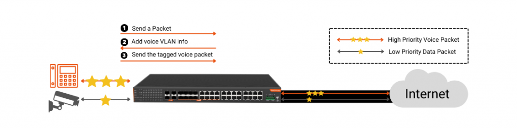 What is voice vlan