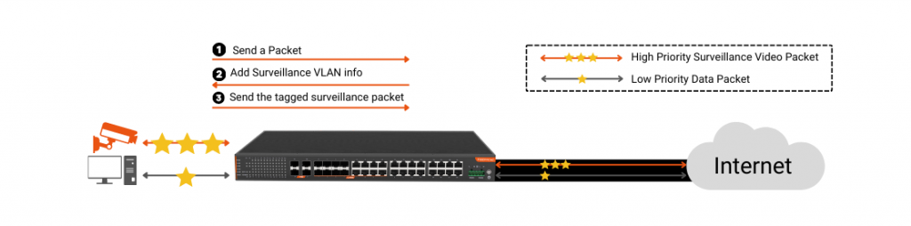 What is surveillance VLAN