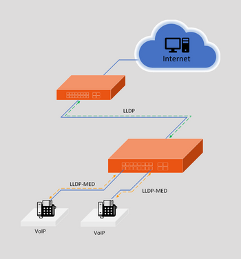 L3 Industrial Network Switch LLDP-MED