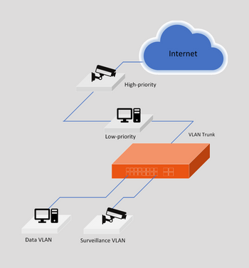 L3 Industrial Network Switch VLAN