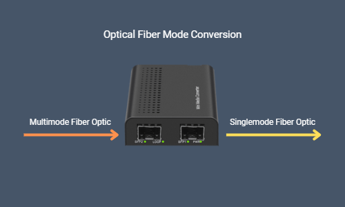 10G ファイバーツーファイバーメディアコンバータ | ファイバーロード | 10Gトランスポンダー