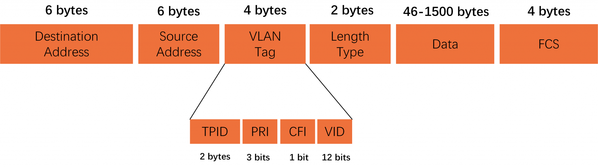 VLAN фаҳмонд: VLAN чист, он чӣ гуна кор мекунад?