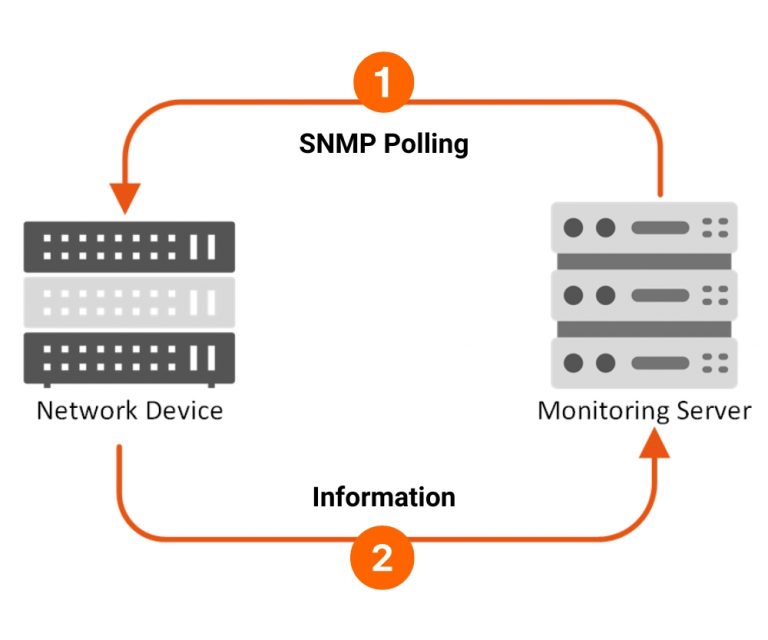 O que é SNMP | Armadilha SNMP | Para que serve o SNMP