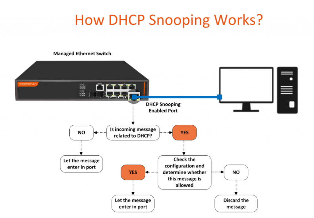 DHCP-       