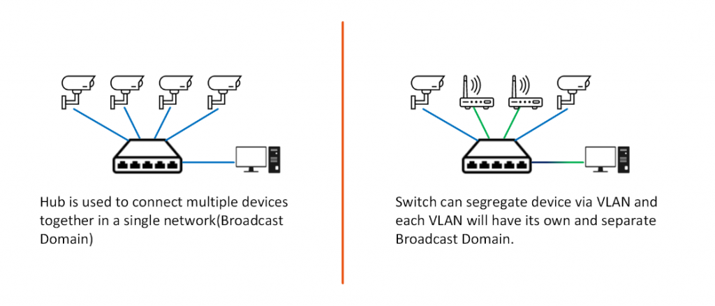 PoE Ethernet Hub vs PoE Ethernet Switch