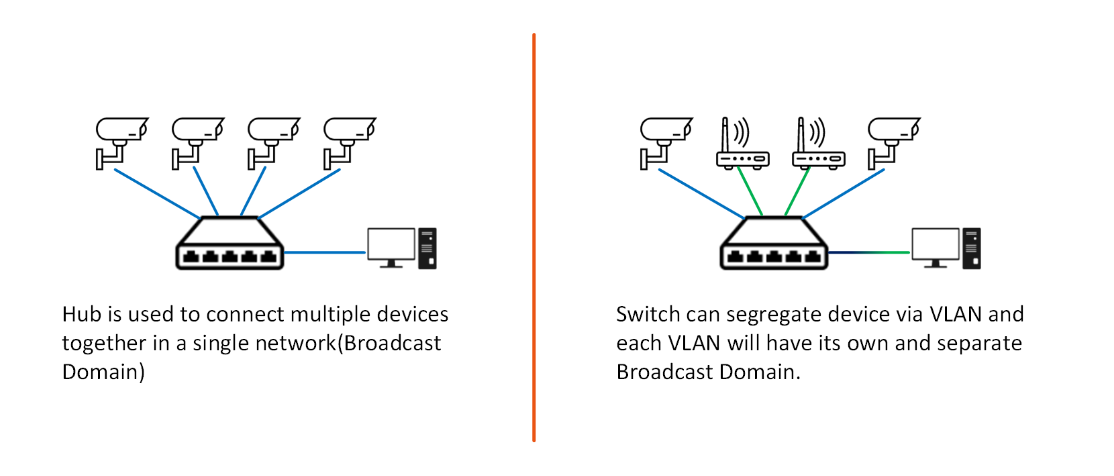 PoE Ethernet Hub Vs PoE Ethernet Switch Fiberroad poe-ethernet-hub-vs-poe-ethernet-switch-fiberroad