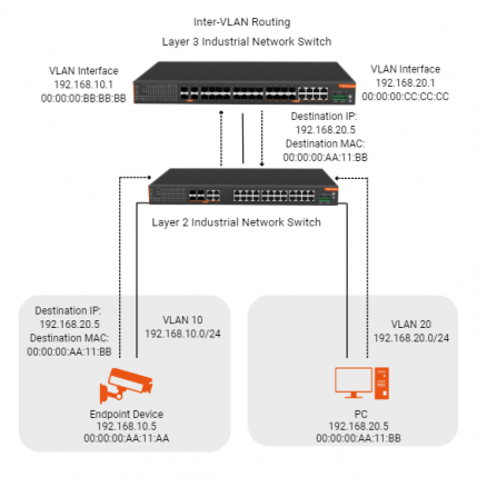 The Difference Between Layer 2 And Layer 3 Industrial Switches?