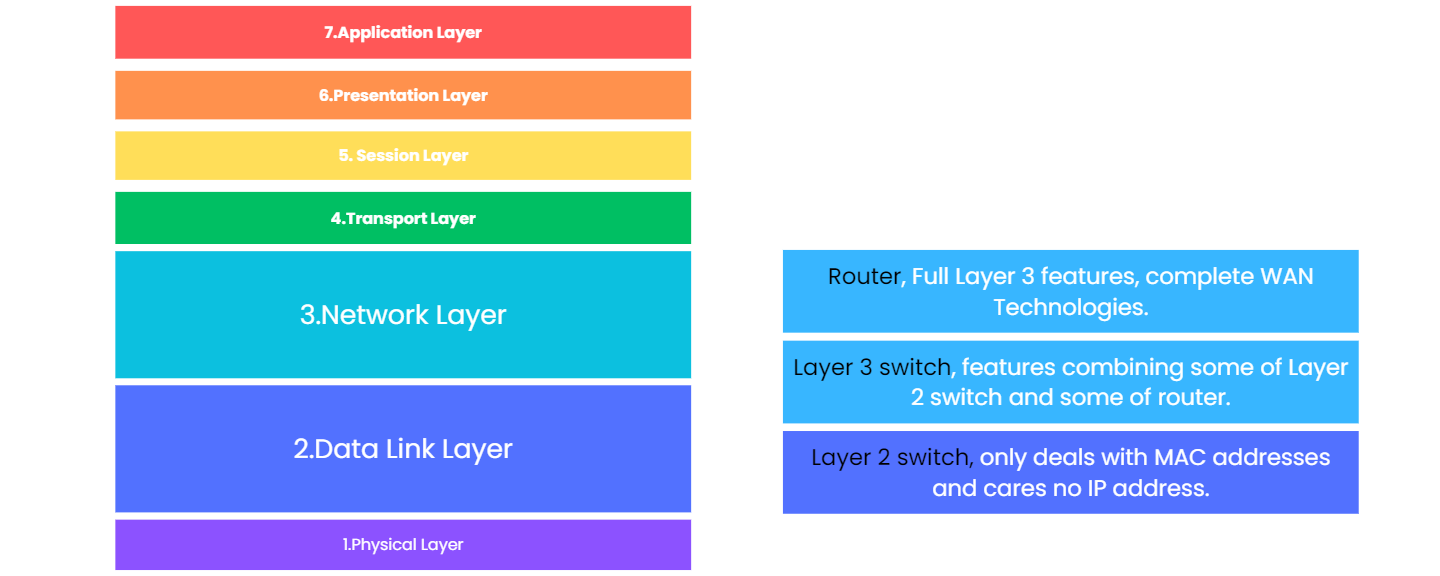 Understanding the Differences Between Layer 3 Switches and Routers