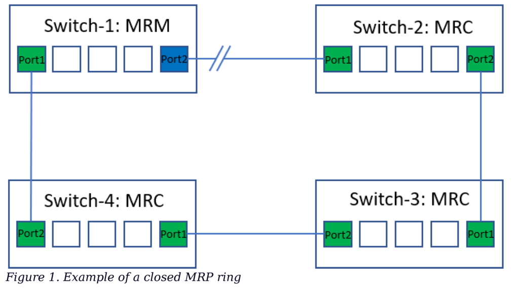 An Introduction to Media Redundancy Protocol MRP Fiberroad