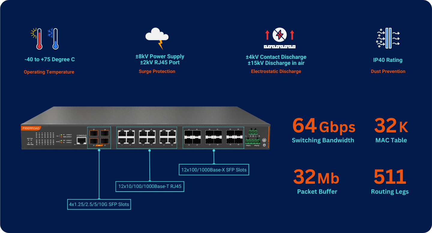 24-портовый промышленный коммутатор TSN уровня 3 | Оптоволоконная дорога  IIoT