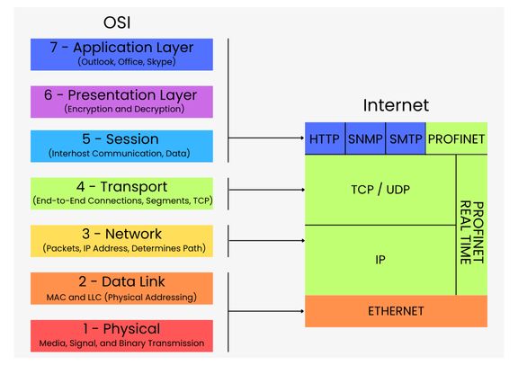 Profinet OSI