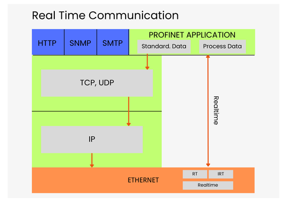 Profinet Application