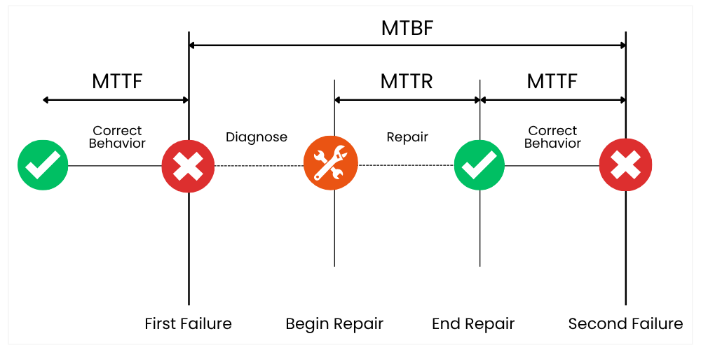 MTBF
