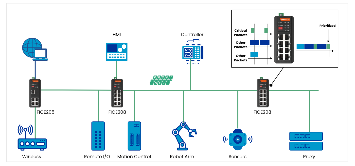unmanaged Industrial Ethernet Switches