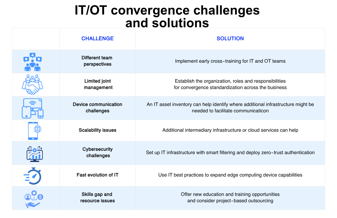 IT/OT convergence challenges
and solutions