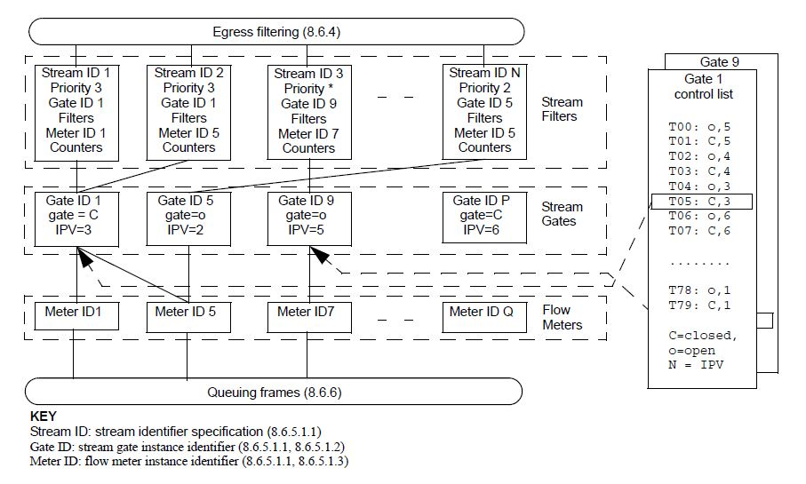 Key Functions of IEEE 802.1Qci