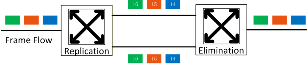 EEE 802.1CB (Frame Replication and Elimination f